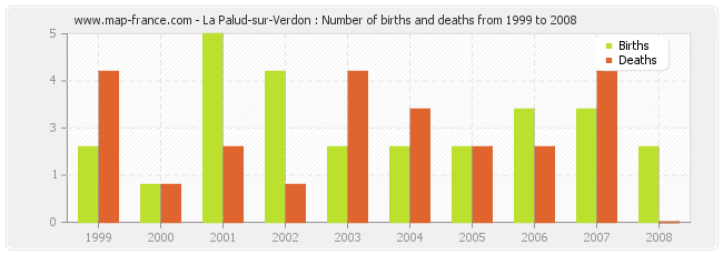 La Palud-sur-Verdon : Number of births and deaths from 1999 to 2008